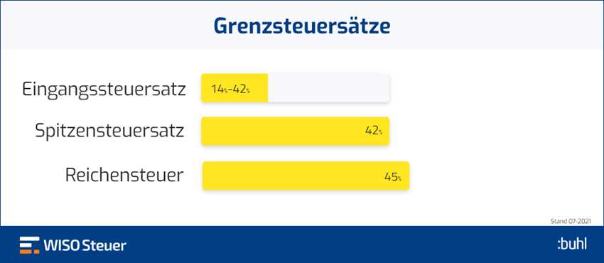 Einkommenssteuer und Progression