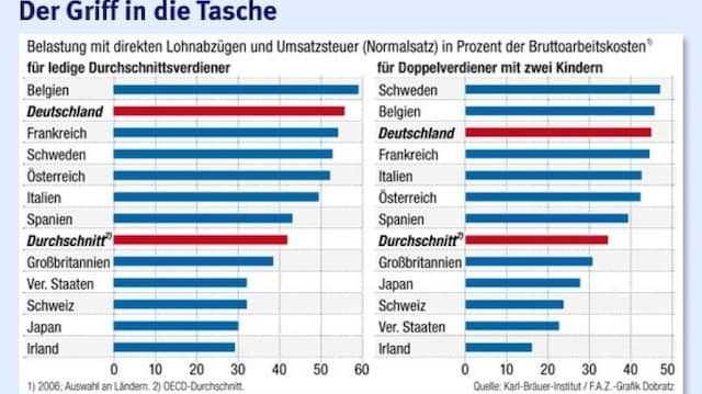 Steuerklassen und Progressionsvorbehalt