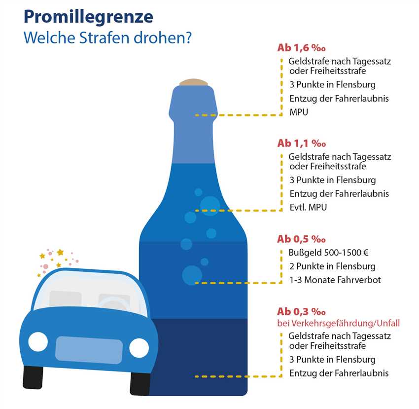 In Deutschland gilt ein Promillewert von 0,5 als Grenze für das Autofahren. Wer sich darüber befindet, riskiert nicht nur eine Strafe, sondern auch sein eigenes Leben und das von anderen Verkehrsteilnehmern. Es ist ratsam, den Alkoholkonsum stets im Blick zu behalten und sich nicht zu überschätzen.