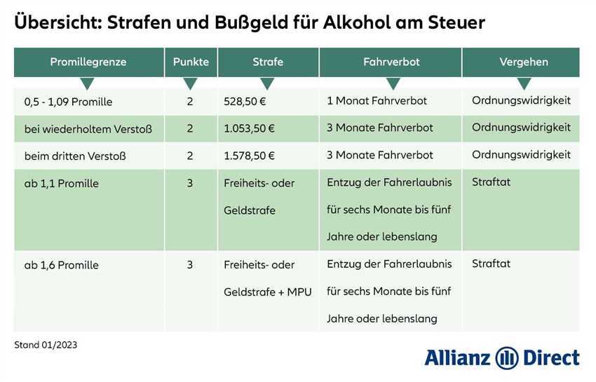 Promille ist ein Maß für den Alkoholgehalt im Blut. Wenn eine Person Alkohol trinkt, gelangt er durch die Magenwand und den Darm ins Blut und von dort aus ins Gehirn. Die Wirkung von Alkohol hängt von der Menge, der Konzentration und der Trinkgeschwindigkeit ab. Bei einem bestimmten Promillewert können Übelkeit und Erbrechen auftreten.