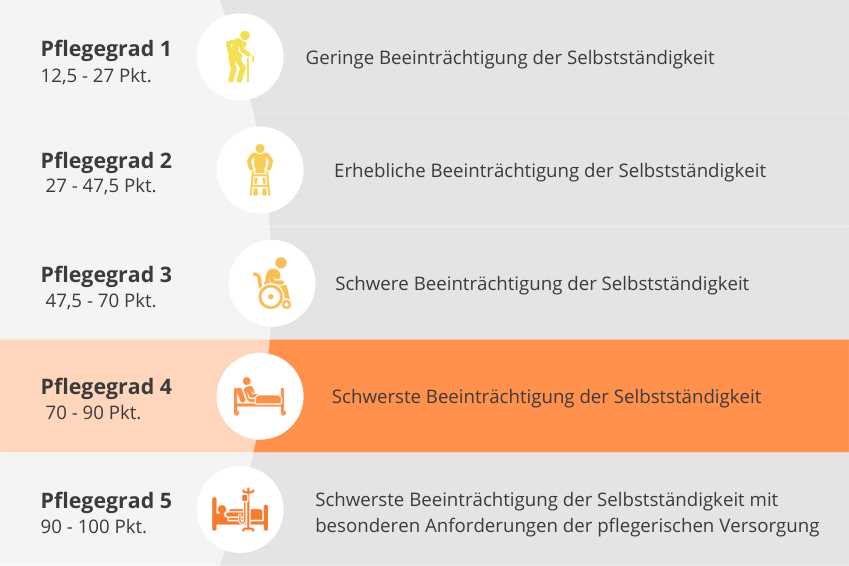 Was ist die Pflegestufe 1?