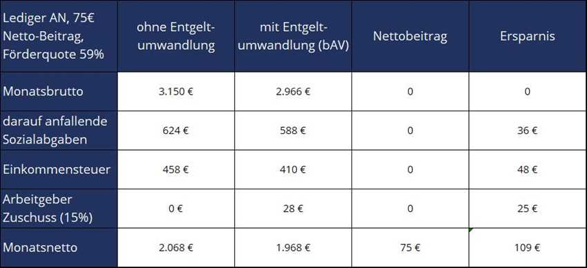 Steuerliche Vorteile