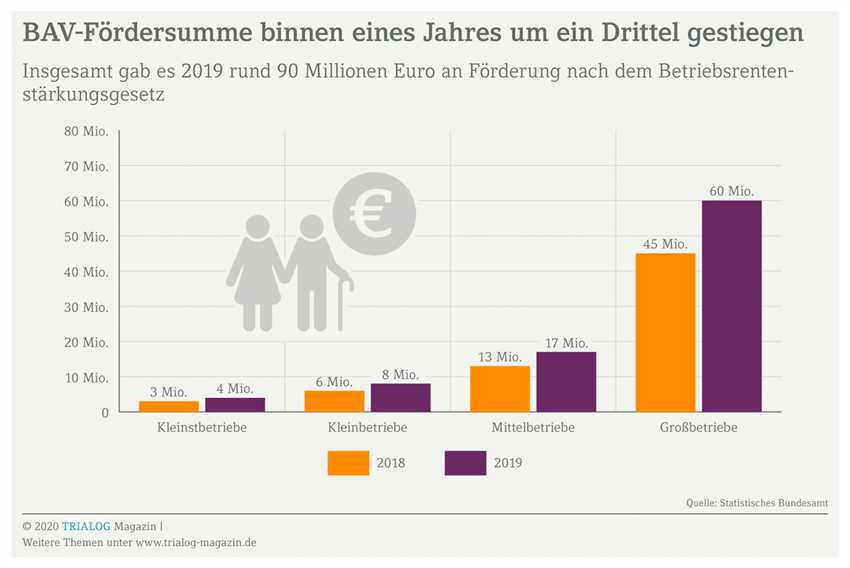 Vorteile der betrieblichen Altersvorsorge