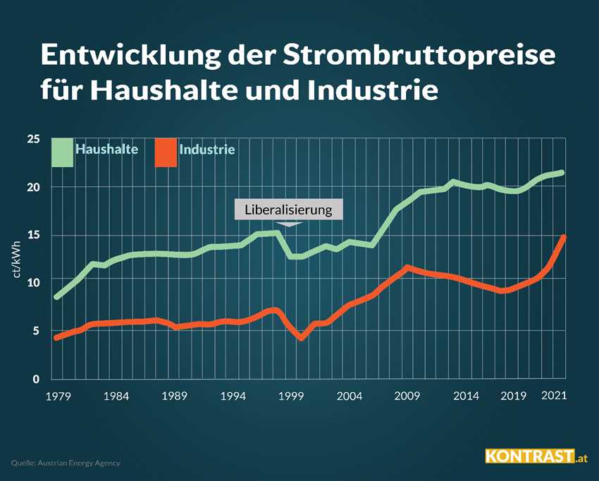 Möglichkeiten zur Senkung der Strompreise