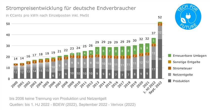 Gründe für die steigenden Strompreise