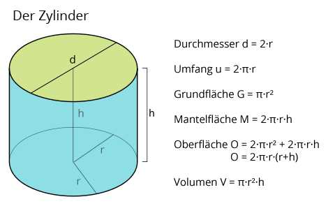 Beispiel 1: Berechnung der Höhe eines Zylinders mit gegebenem Volumen