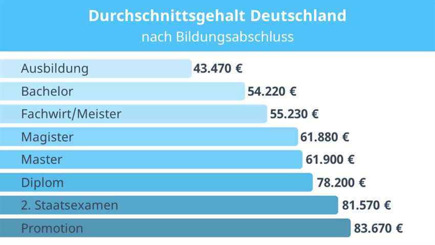 Was ist das durchschnittliche Einkommen?