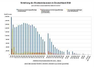 Wie unterscheidet sich das Einkommen in Deutschland zwischen verschiedenen Berufen und Regionen?