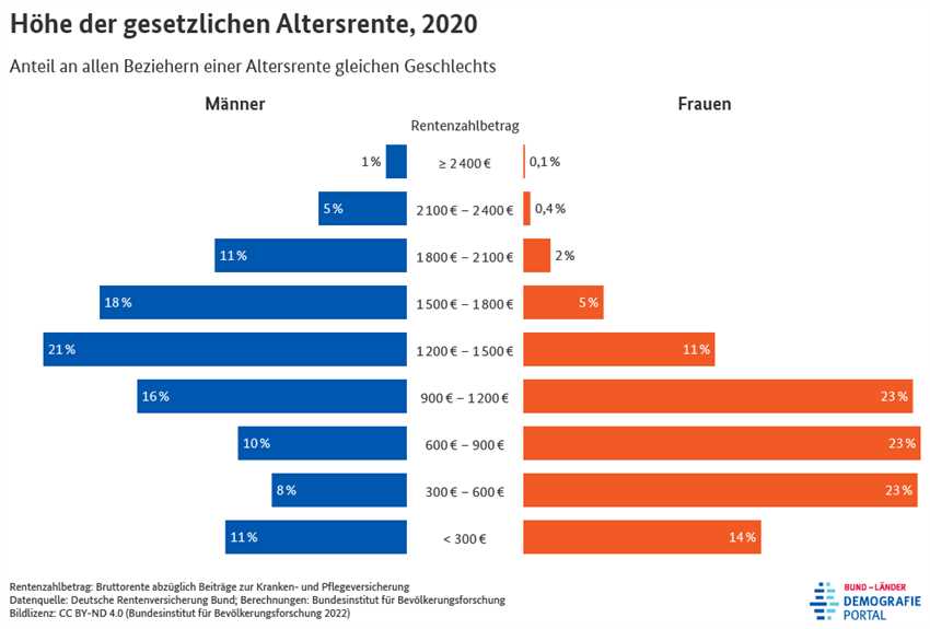 Wie hoch ist das derzeitige Rentenniveau in Deutschland?