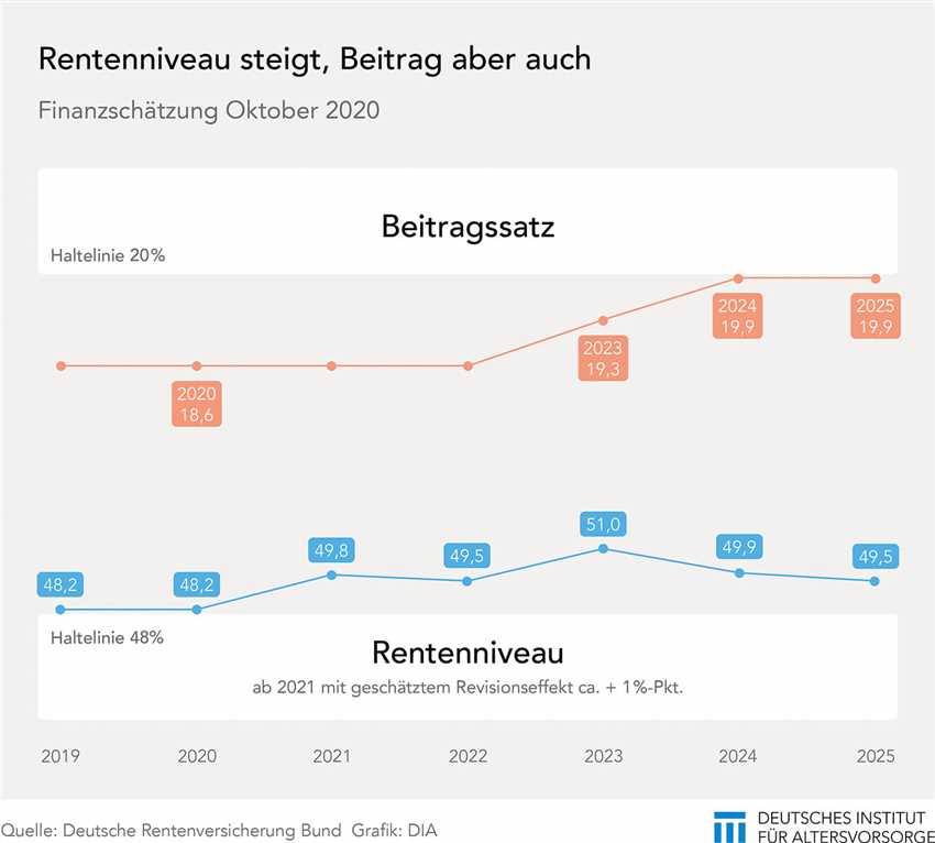 Definition des Rentenniveaus