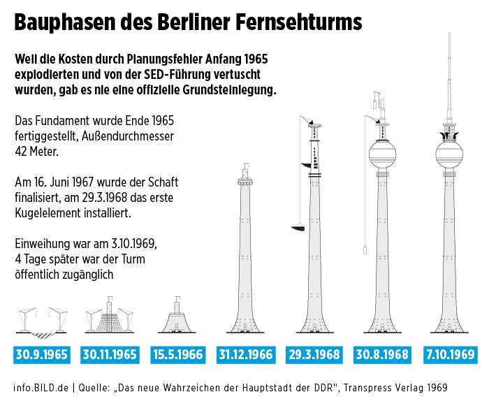 Der Fernsehturm Berlin bietet seinen Besuchern nicht nur einen fantastischen Ausblick über die Stadt, sondern dient auch als wichtiger Sendeturm für Radio- und Fernsehsender. So werden von hier aus 49 öffentlich-rechtliche und private TV-Programme sowie 17 Hörfunkprogramme in Berlin und Brandenburg ausgestrahlt.