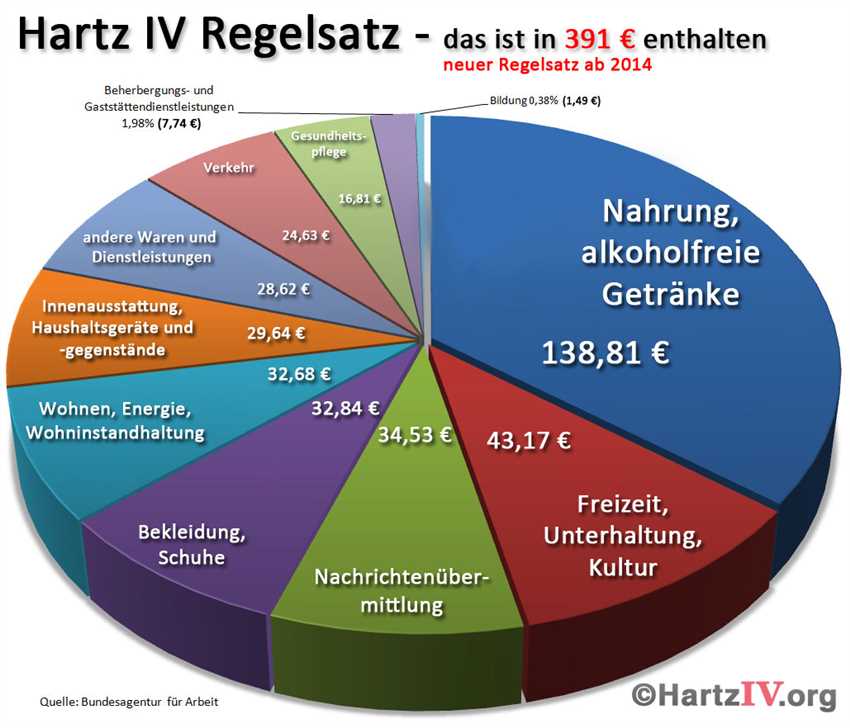 Was ist Hartz 4?