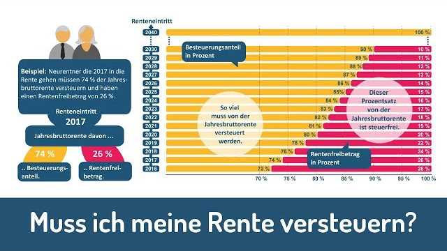 Progressionstabelle für Rentner