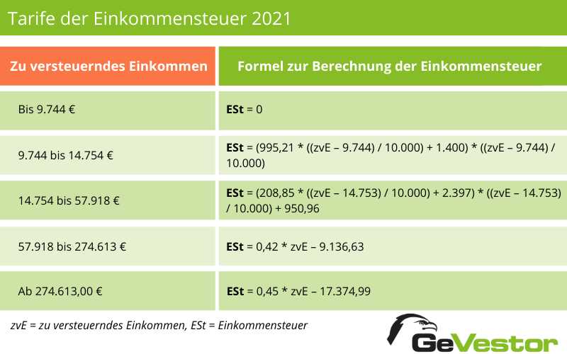 Berechnung des Steuersatzes auf die Rente