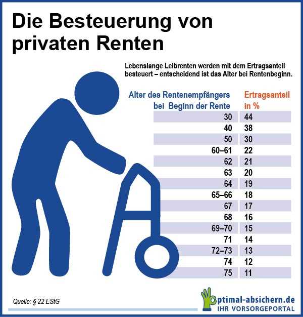 Auswirkungen auf die Rentenhöhe