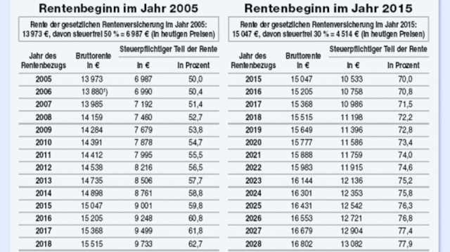 2. Prüfe die Steuerklasse