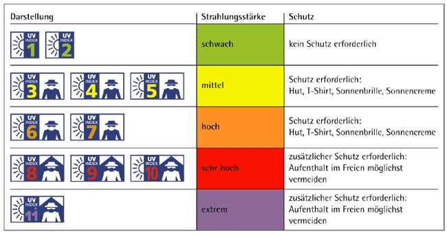 Sensoren zur Messung des UV Index