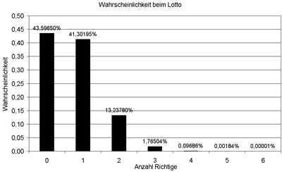 Gewinnchancen bei der Lotterie