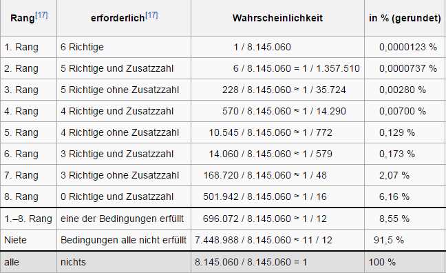 Die Gewinnchance Beim Lotto Erklärt