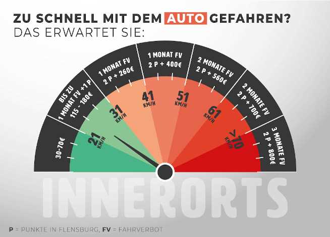 Wie hoch dieser Toleranzbereich ausfällt, hängt von verschiedenen Faktoren ab, wie der Messmethode, der Art der Straße oder der Höhe der Geschwindigkeitsbegrenzung. In der Regel wird ein Toleranzbereich von etwa 3 bis 5 km/h angelegt, wobei bei höheren Geschwindigkeiten dieser Bereich geringer ausfallen kann.