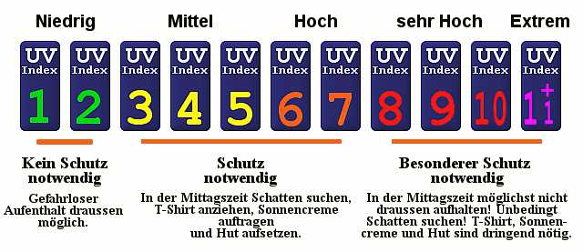 Wie kann man die UV Strahlung messen und Vorhersagen erhalten