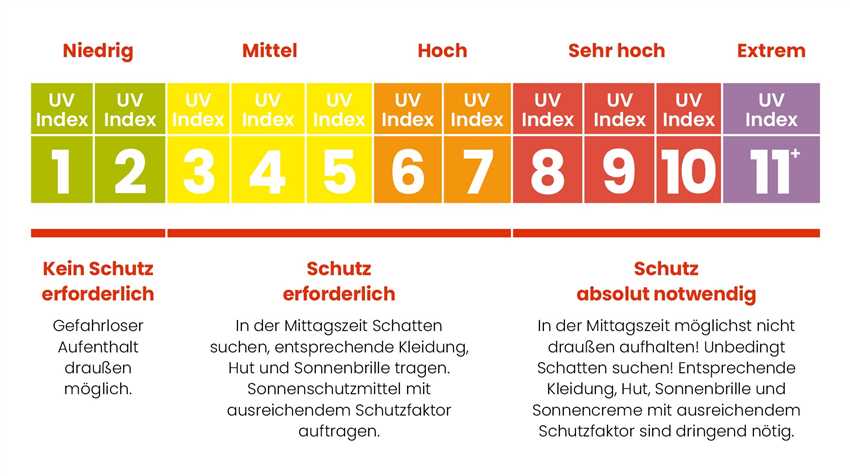 2. Vorhersagen der UV Strahlung