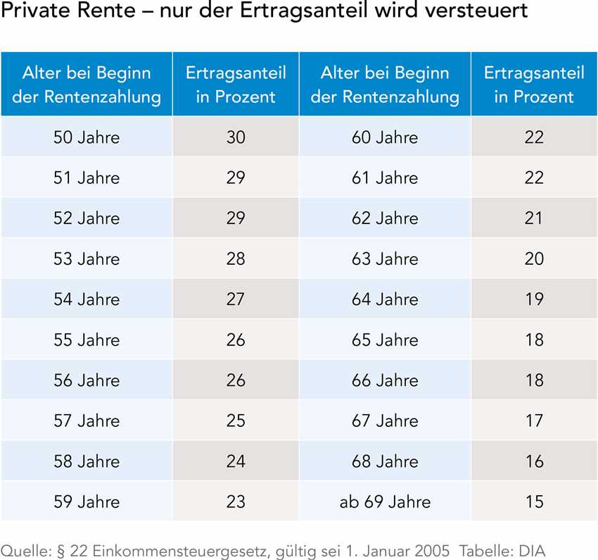 Steuern auf die Rente