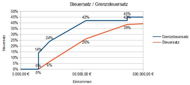 Grundlagen der Rentenbesteuerung in Deutschland