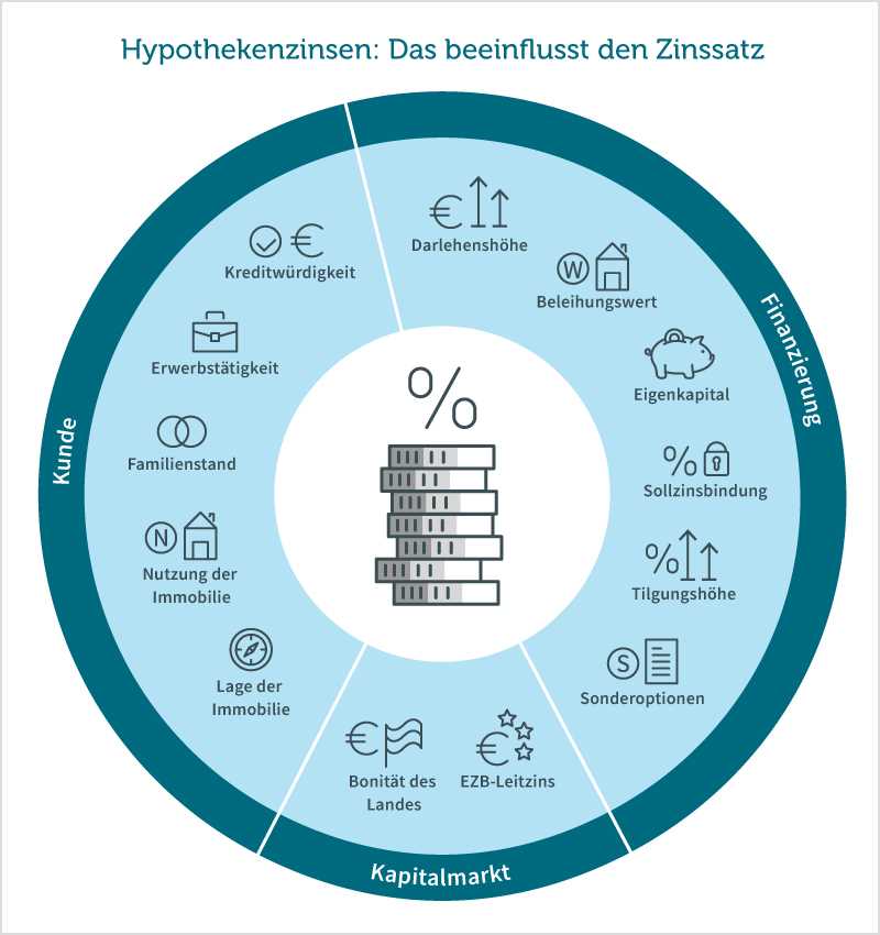 Der Einfluss der Zinspolitik der Zentralbanken