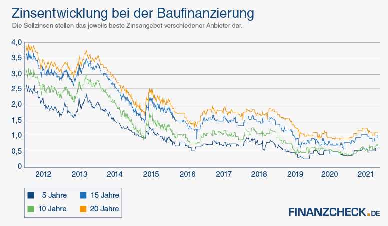 4. Finanzierung über staatliche Förderprogramme