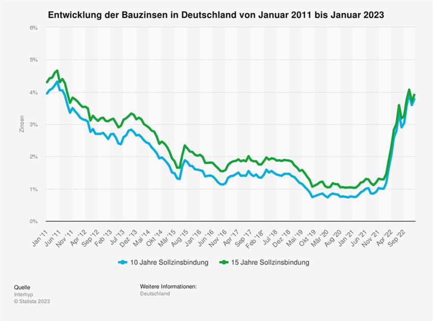 2. Verhandlung mit dem Finanzinstitut