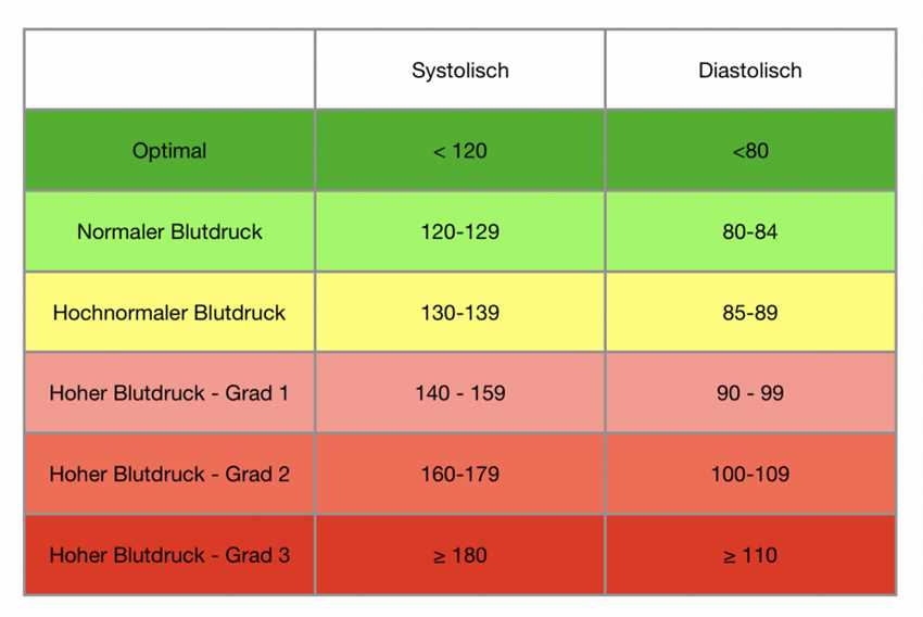 Blutdruckwerte