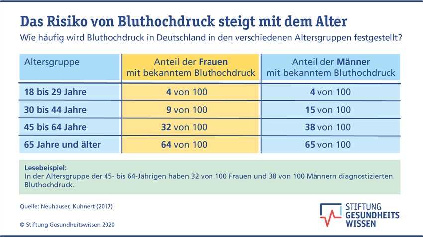 Systolischer und diastolischer Blutdruck