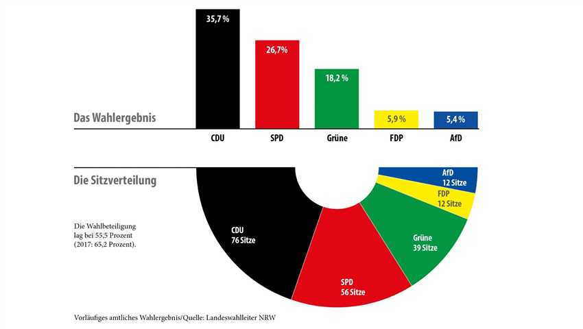 Wie hat sich die Wahlbeteiligung in NRW entwickelt?