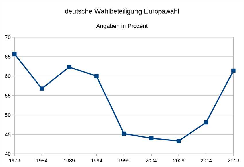 Wie hoch war die Wahlbeteiligung in NRW?