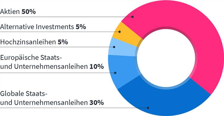 Variante 2: Renditejäger gesucht