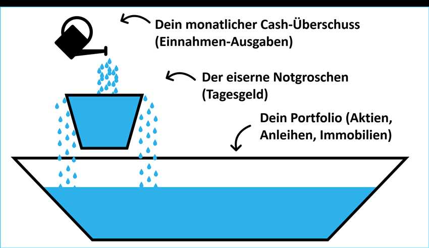 Warum sind Fonds eine gute Wahl?