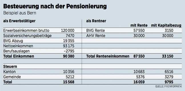 Steuern sparen als Rentner: Wie geht das?