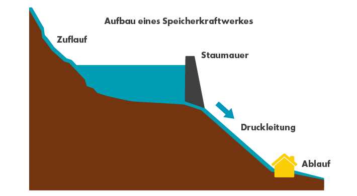 4. Strom aus Meerwasser