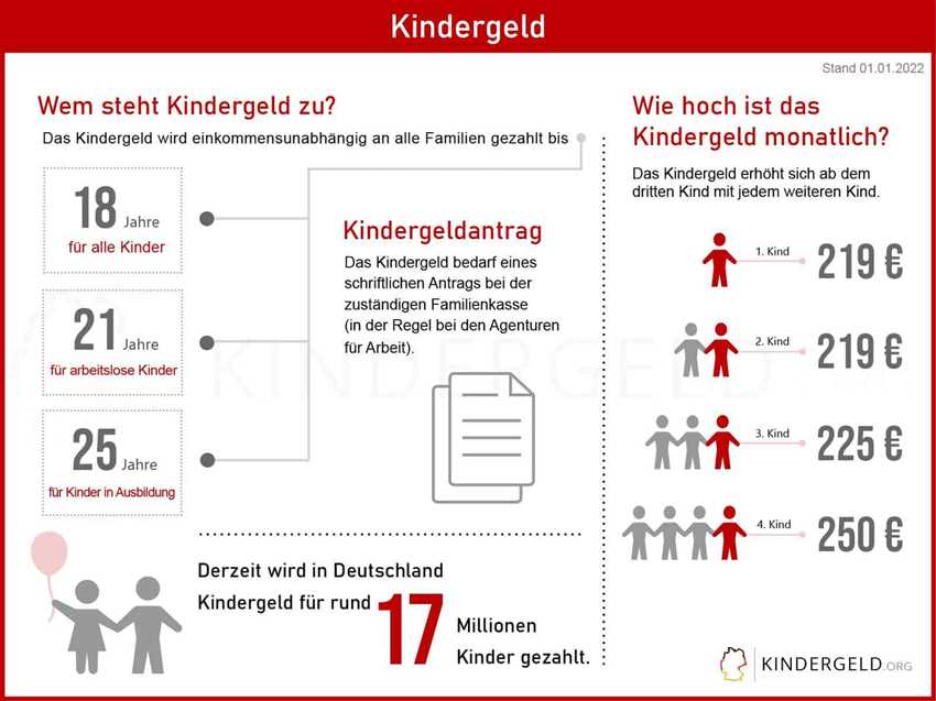 Dauer des Kindergeldanspruchs