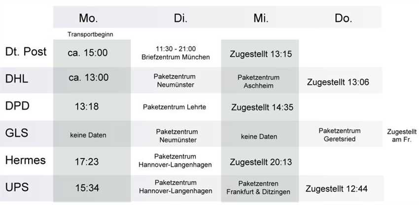 Die Zustellzeit hängt von verschiedenen Faktoren ab, wie zum Beispiel der Entfernung, der Art des Pakets und dem gewählten Versandservice. Hierbei bietet DPD verschiedene Optionen an, wie zum Beispiel einen günstigeren Standardversand oder einen schnelleren Expressversand.