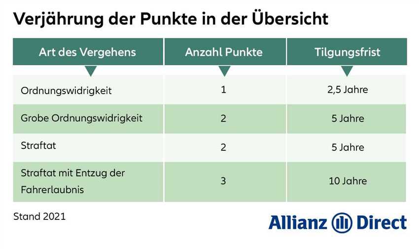 Wie lange dauert der Punkteabbau?