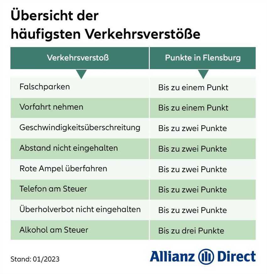 Was passiert, wenn man die Punkte nicht abbaut?