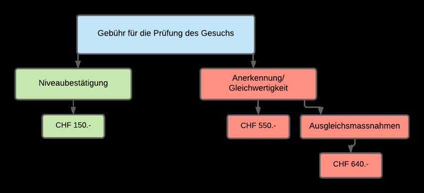 Wie lange dauert die Anerkennung ausländischer Zeugnisse