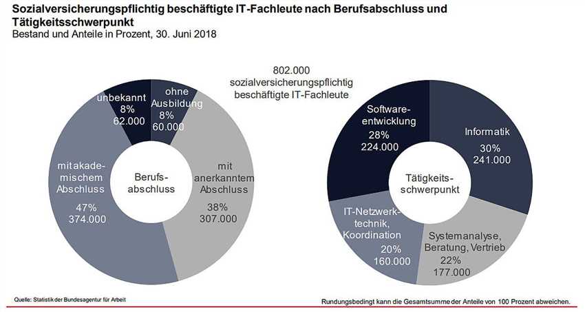 Weiterbildungsmöglichkeiten