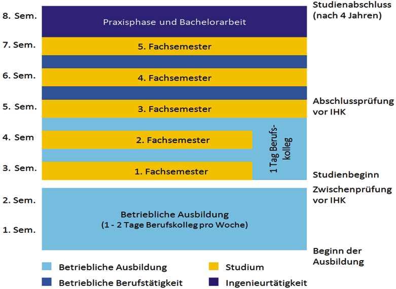 Ausbildungsformen