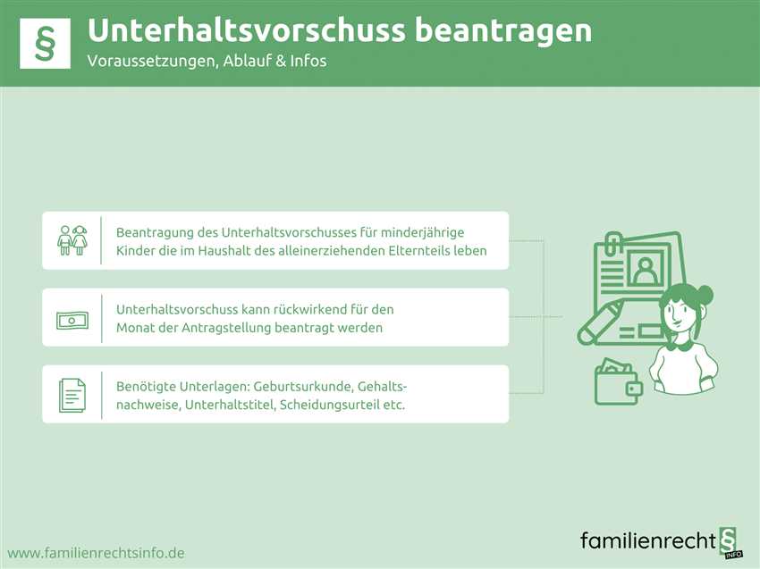 Wie lange dauert die Bearbeitung von Unterhaltsvorschuss