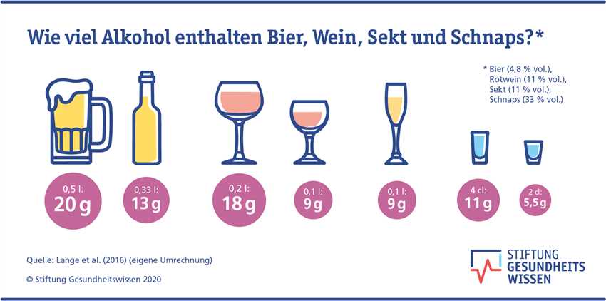 Alkohol und dessen Abbau im Körper