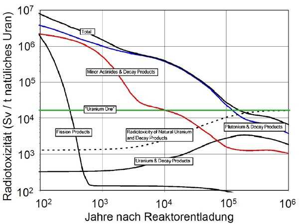 Endlagerung in geologischen Formationen