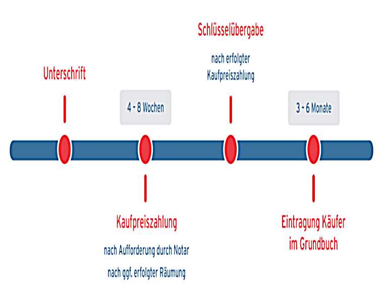 Komplexität der Transaktion